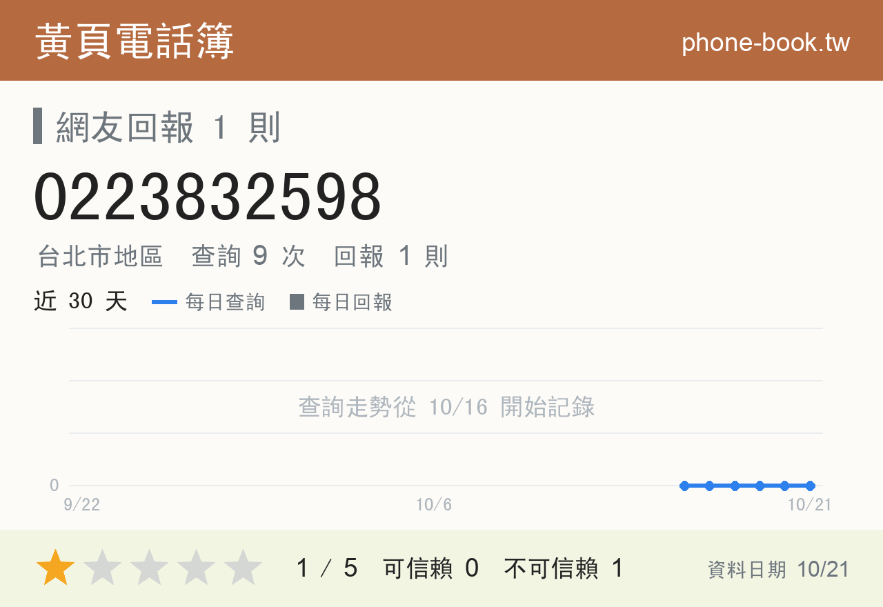0223832598 評分卡：查詢 9 次、網友回報 1 則