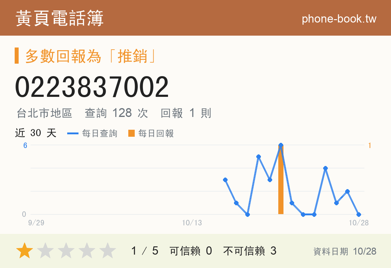 0223837002 評分卡：查詢 128 次、網友回報 1 則