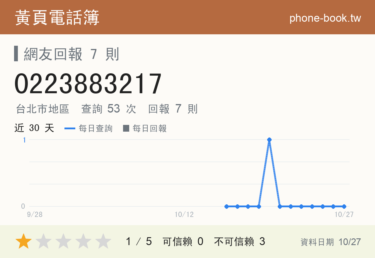 0223883217 評分卡：查詢 53 次、網友回報 7 則