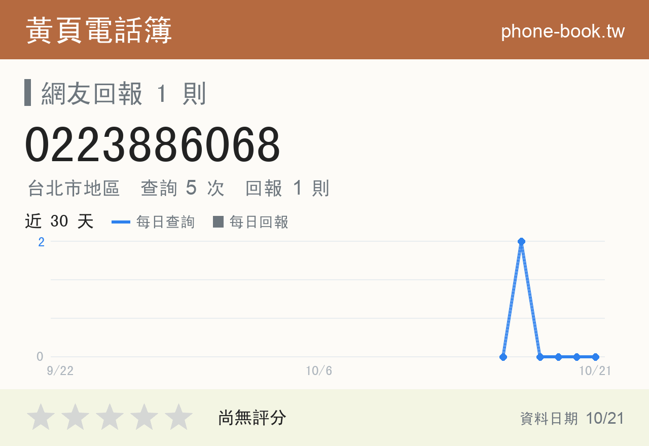0223886068 評分卡：查詢 5 次、網友回報 1 則