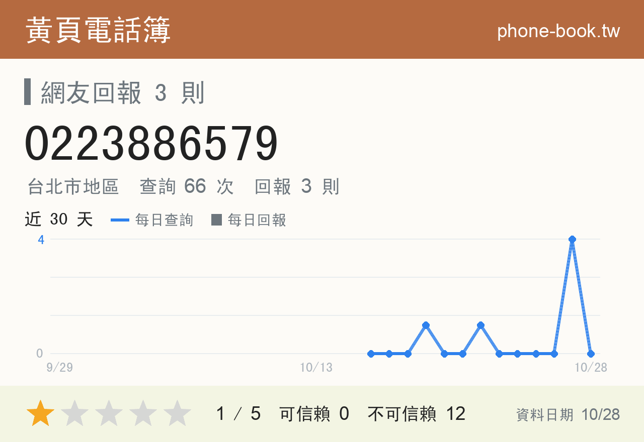 0223886579 評分卡：查詢 66 次、網友回報 3 則