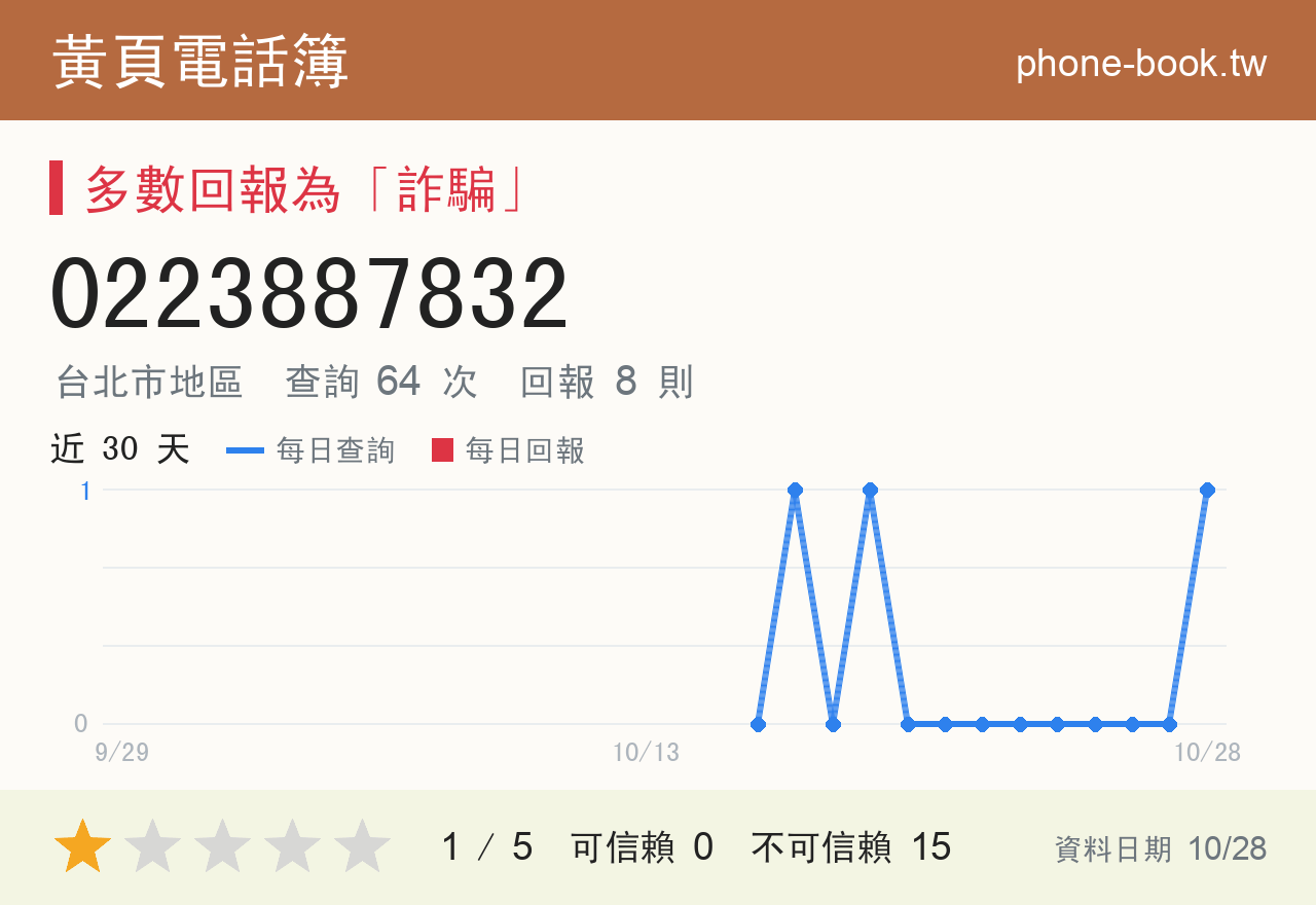 0223887832 評分卡：查詢 64 次、網友回報 8 則