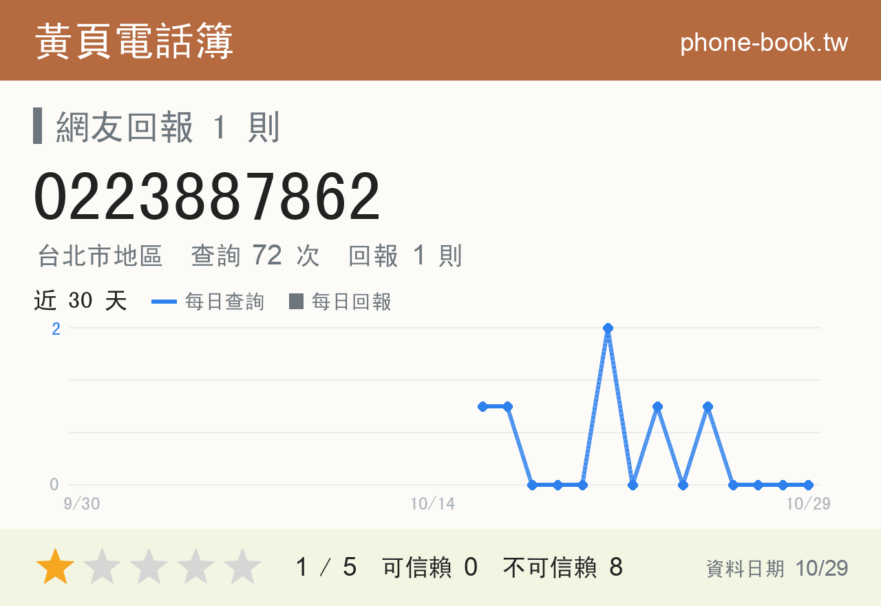 0223887862 評分卡：查詢 72 次、網友回報 1 則