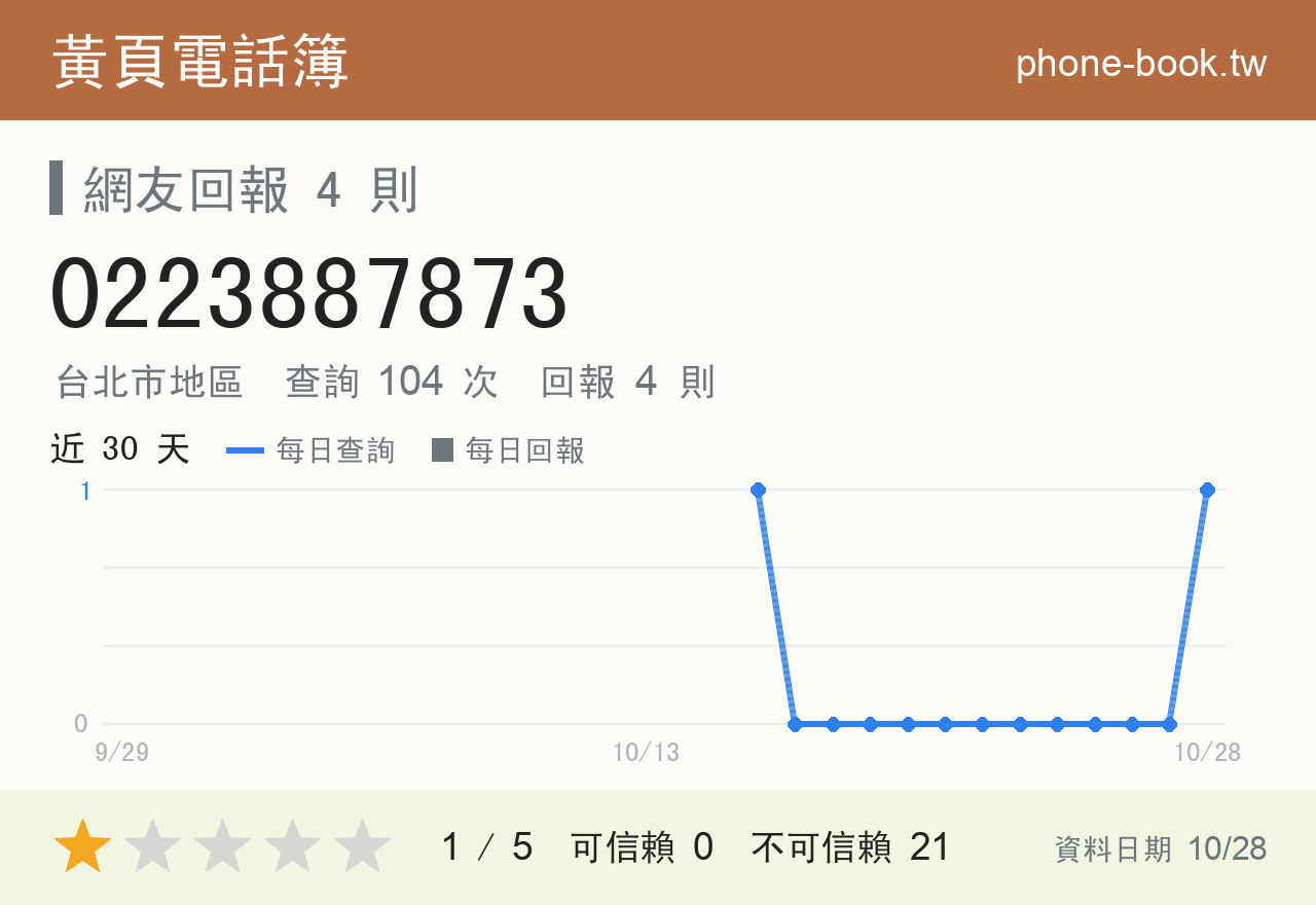 0223887873 評分卡：查詢 107 次、網友回報 4 則