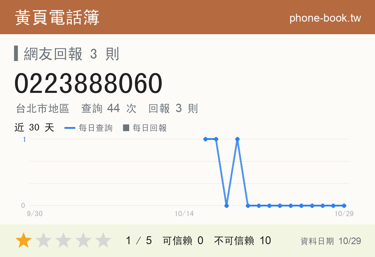 0223888060 評分卡：查詢 44 次、網友回報 3 則