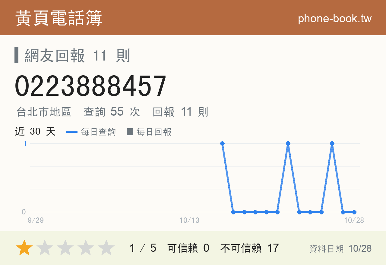 0223888457 評分卡：查詢 55 次、網友回報 11 則