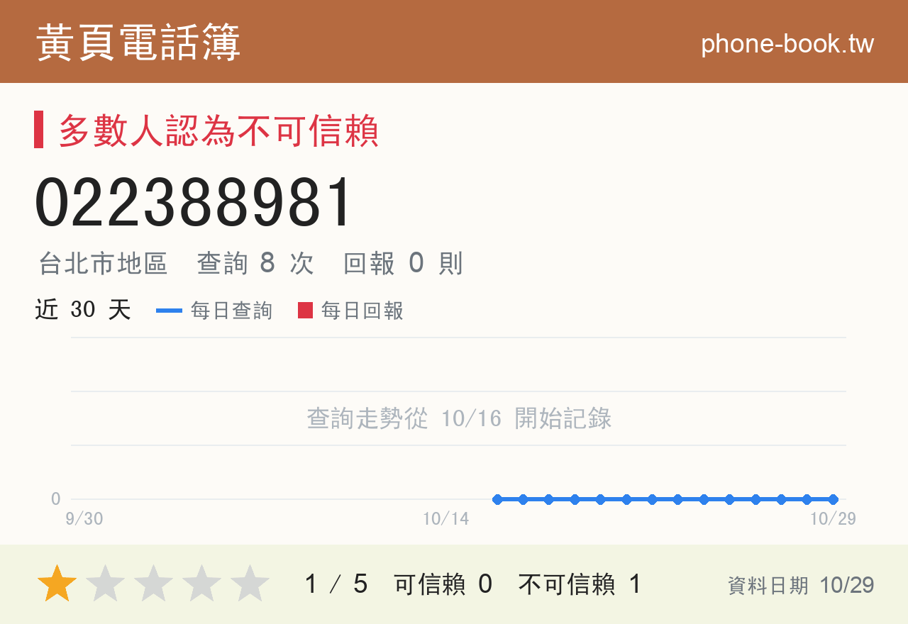 022388981 評分卡：查詢 8 次、網友回報 0 則