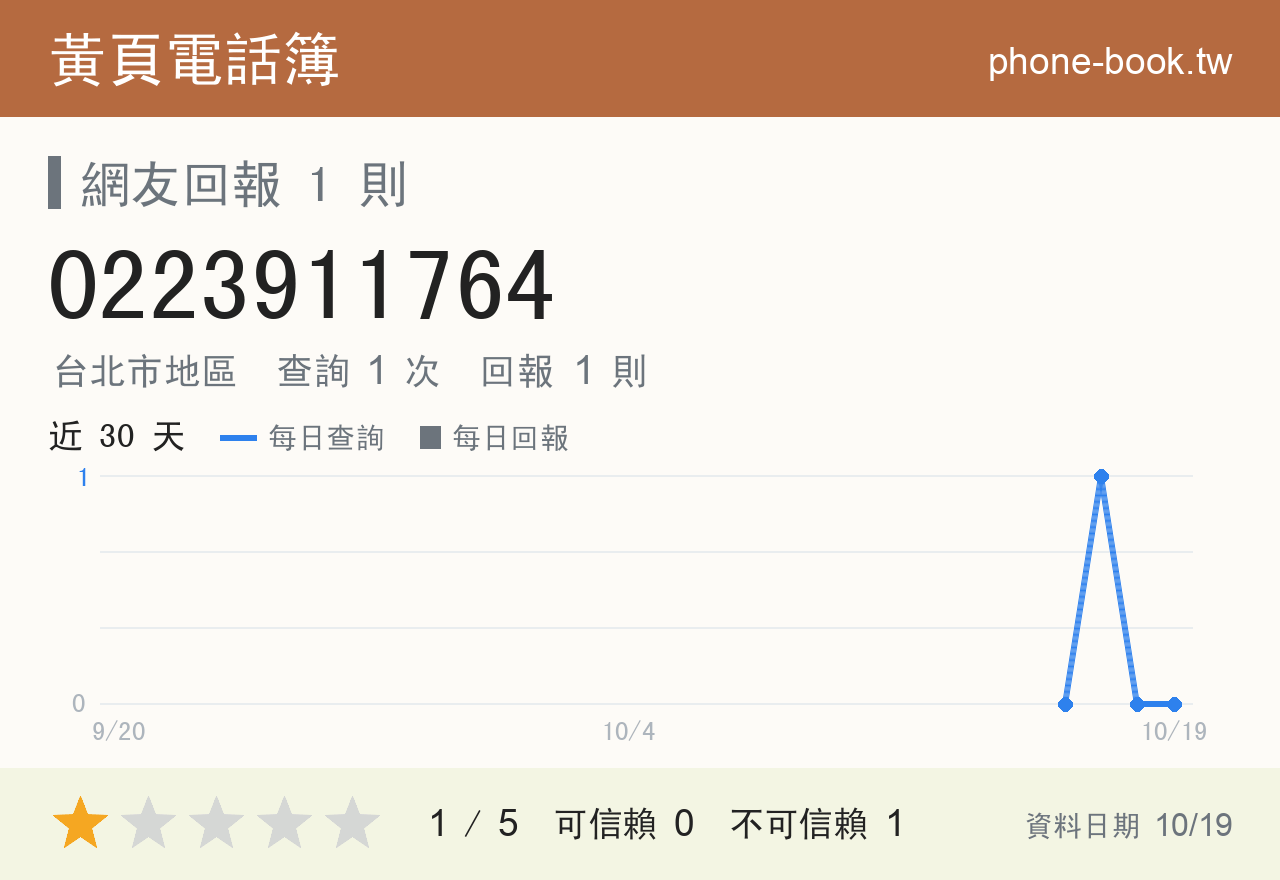 0223911764 評分卡：查詢 1 次、網友回報 1 則