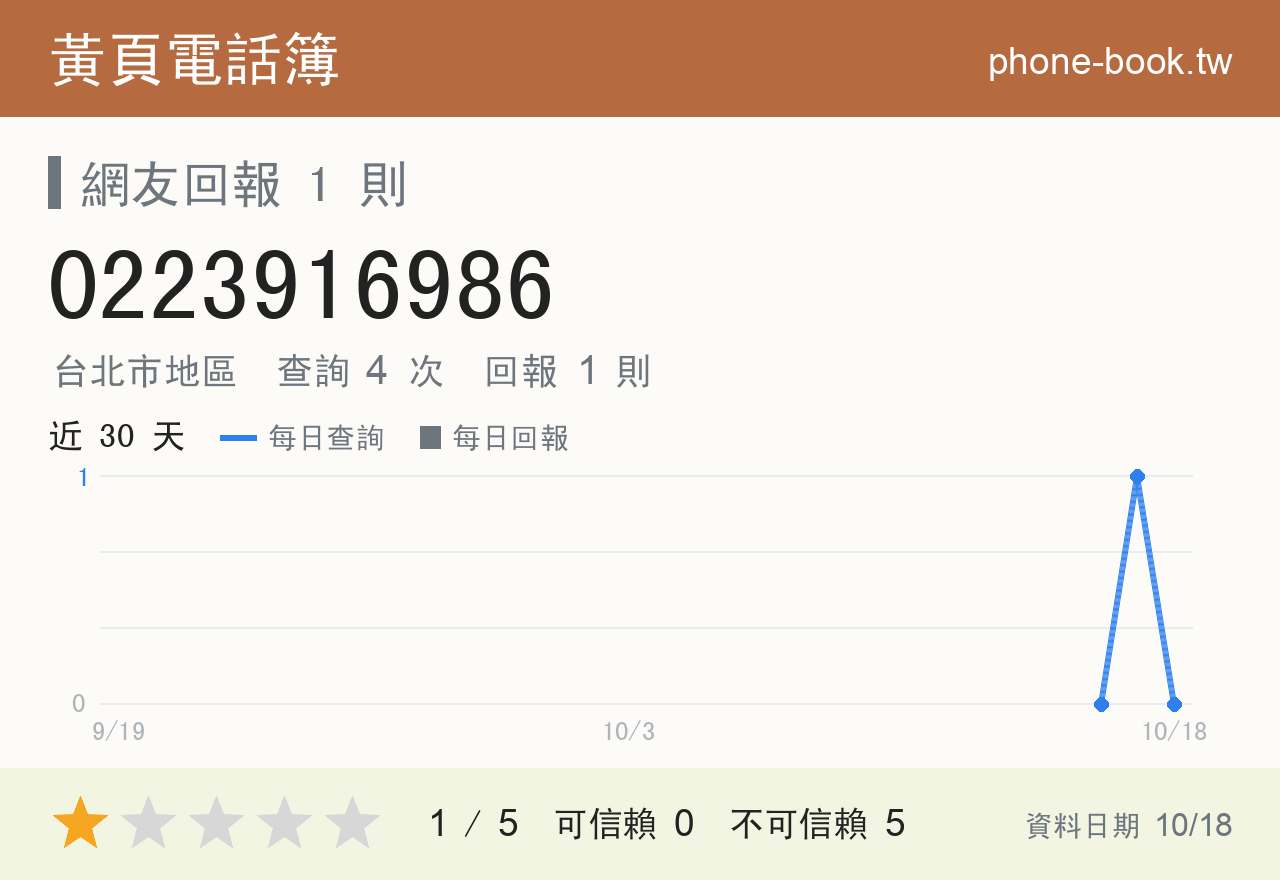 0223916986 評分卡：查詢 4 次、網友回報 1 則