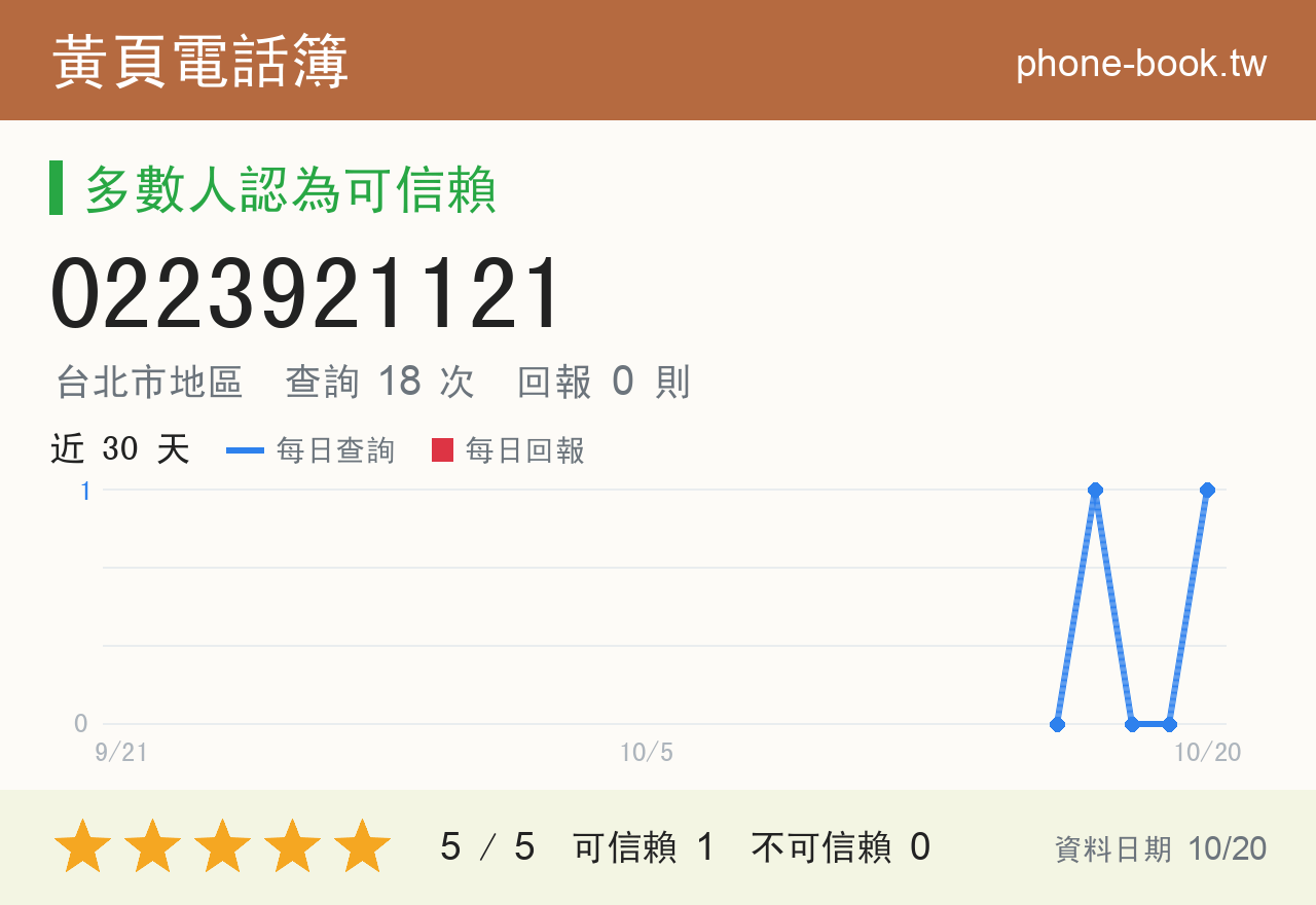 0223921121 評分卡：查詢 18 次、網友回報 0 則
