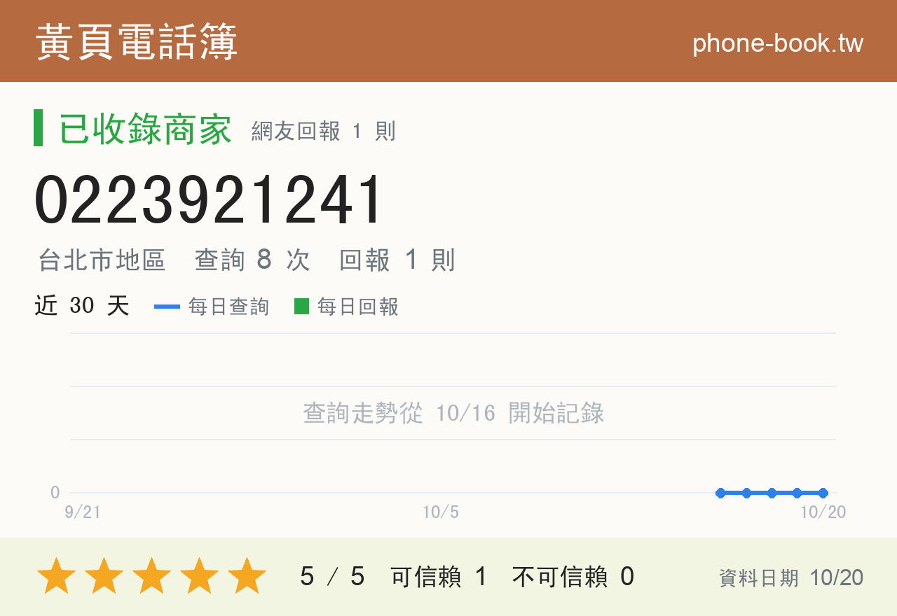 0223921241 評分卡：查詢 8 次、網友回報 1 則