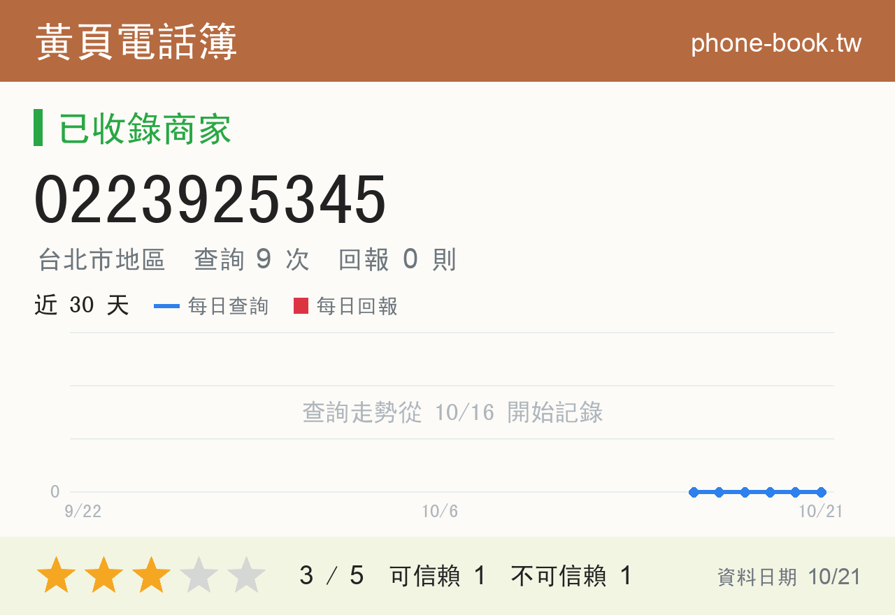 0223925345 評分卡：查詢 9 次、網友回報 0 則