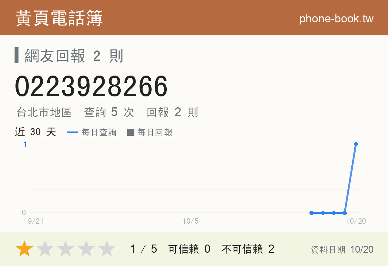 0223928266 評分卡：查詢 5 次、網友回報 2 則