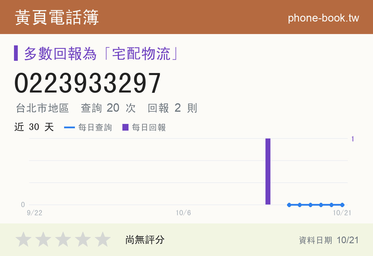 0223933297 評分卡：查詢 20 次、網友回報 2 則