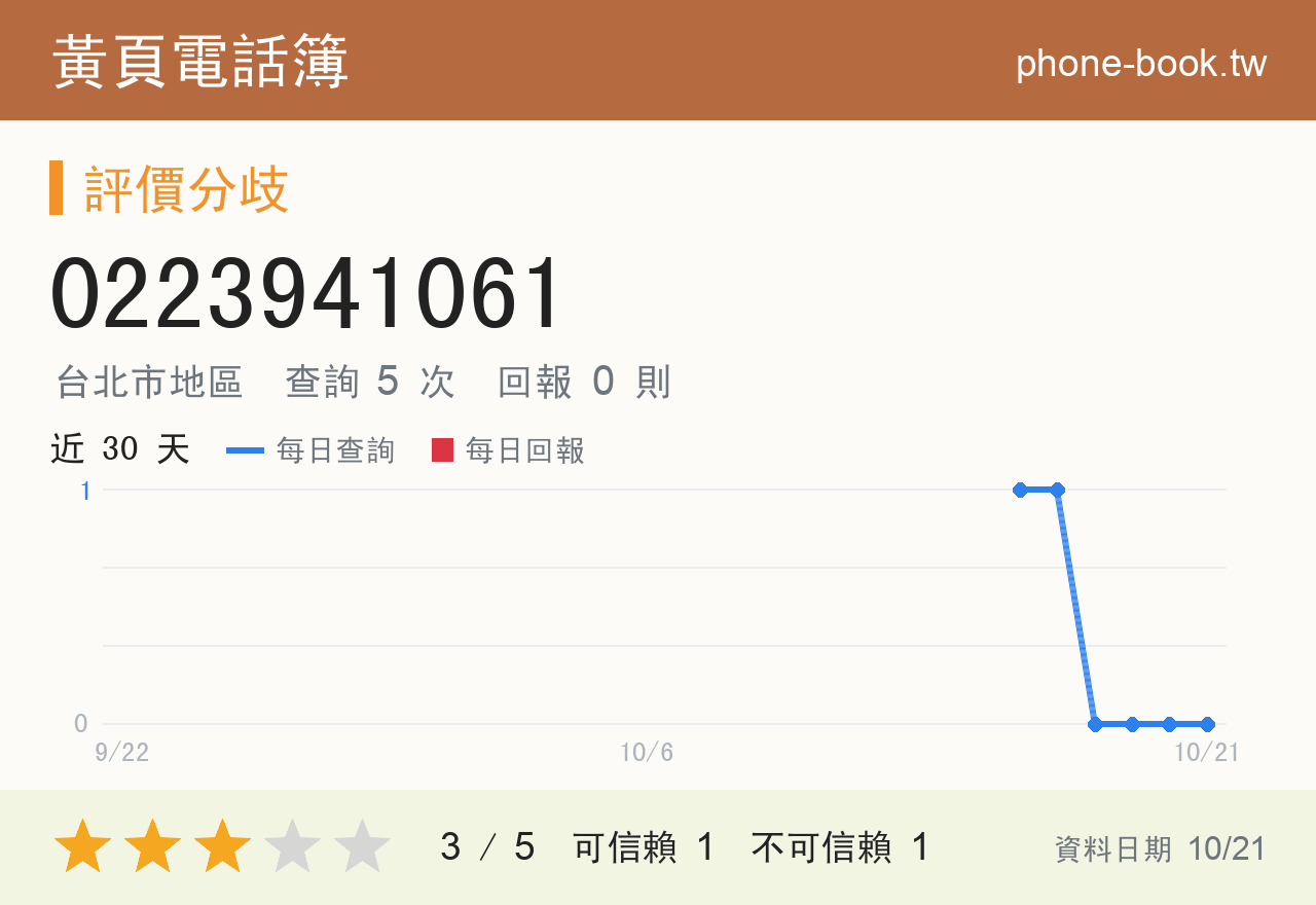 0223941061 評分卡：查詢 5 次、網友回報 0 則