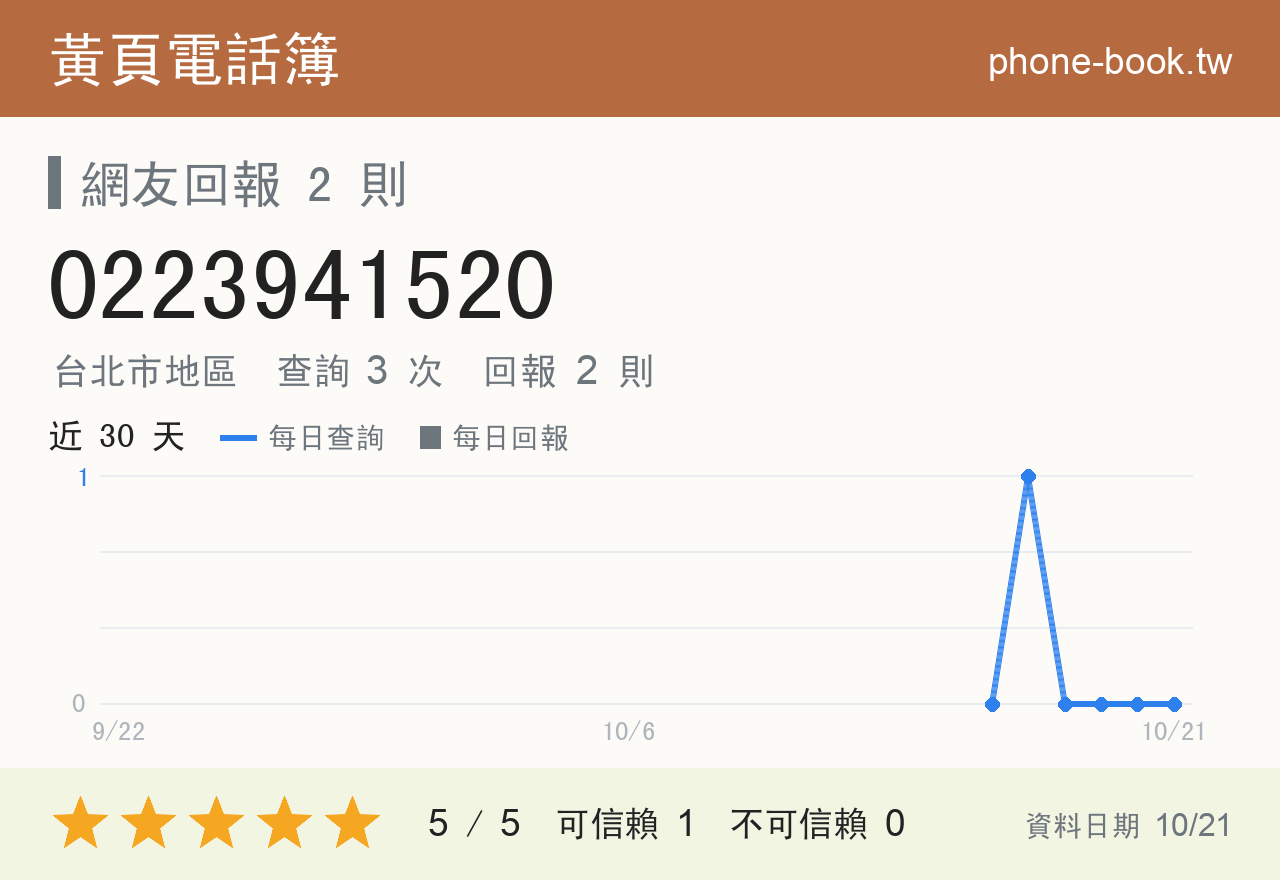 0223941520 評分卡：查詢 3 次、網友回報 2 則