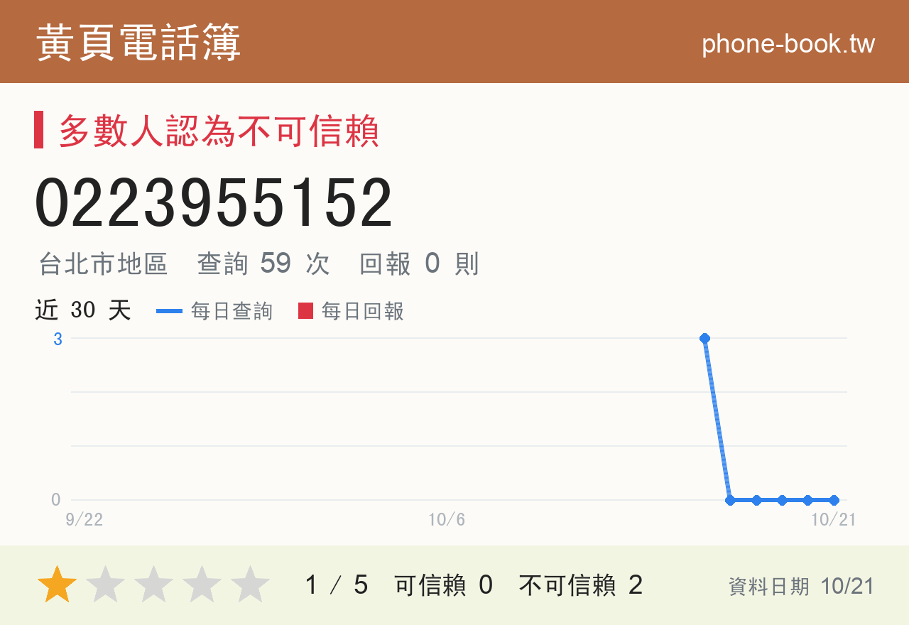 0223955152 評分卡：查詢 59 次、網友回報 0 則