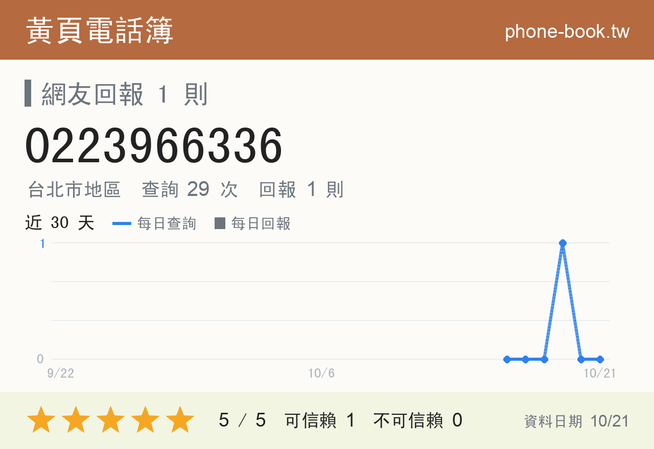 0223966336 評分卡：查詢 29 次、網友回報 1 則