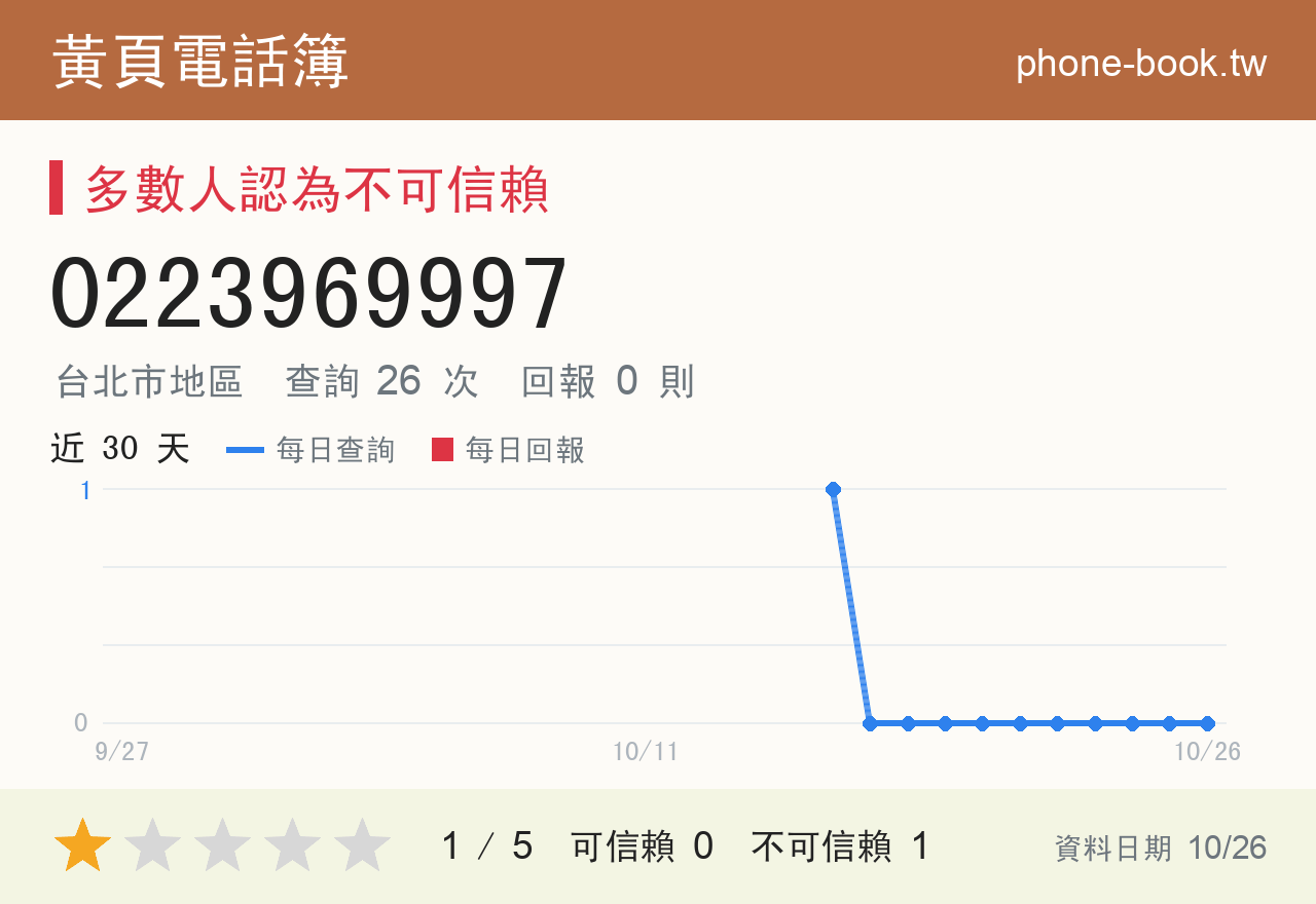 0223969997 評分卡：查詢 26 次、網友回報 0 則