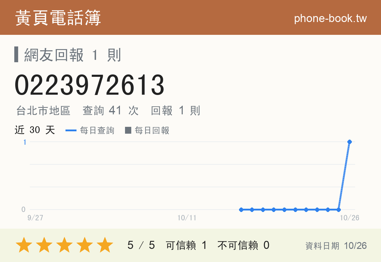 0223972613 評分卡：查詢 41 次、網友回報 1 則