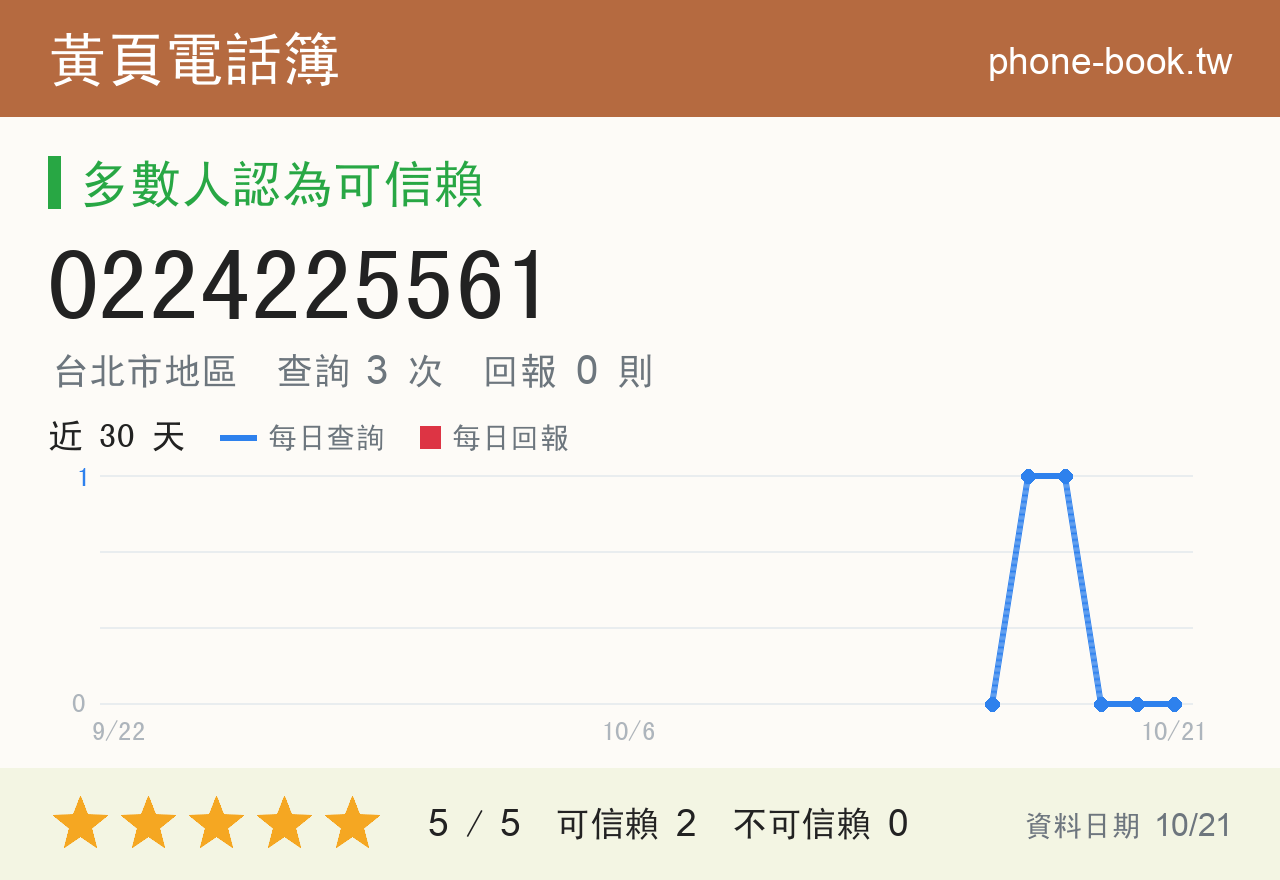 0224225561 評分卡：查詢 3 次、網友回報 0 則