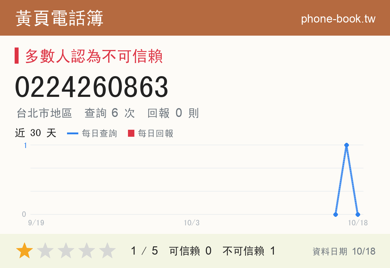 0224260863 評分卡：查詢 6 次、網友回報 0 則