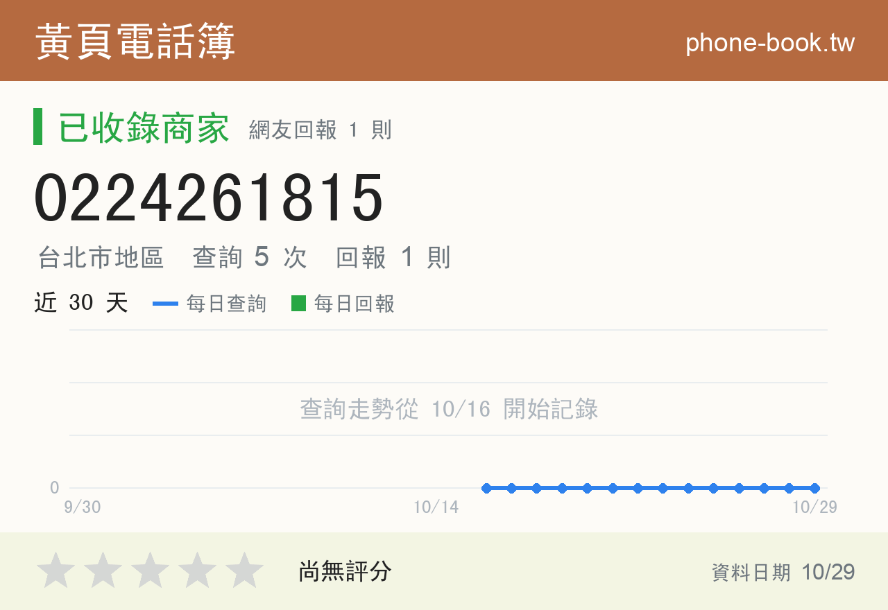 0224261815 評分卡：查詢 5 次、網友回報 1 則