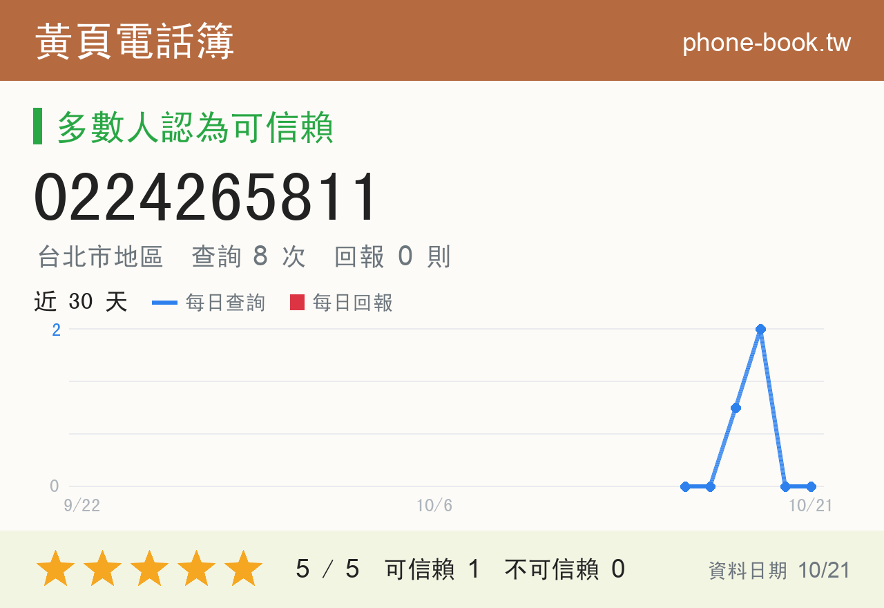 0224265811 評分卡：查詢 8 次、網友回報 0 則
