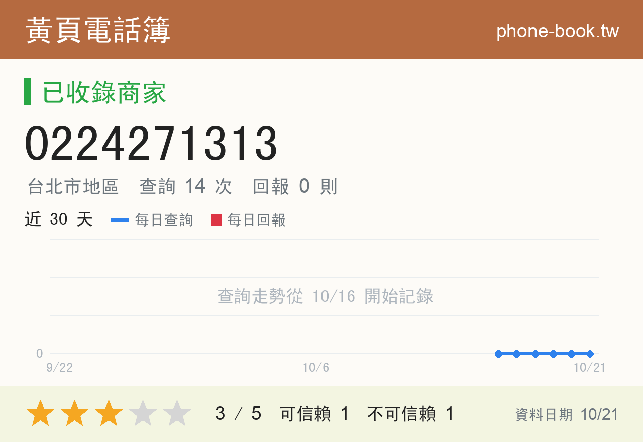 0224271313 評分卡：查詢 14 次、網友回報 0 則