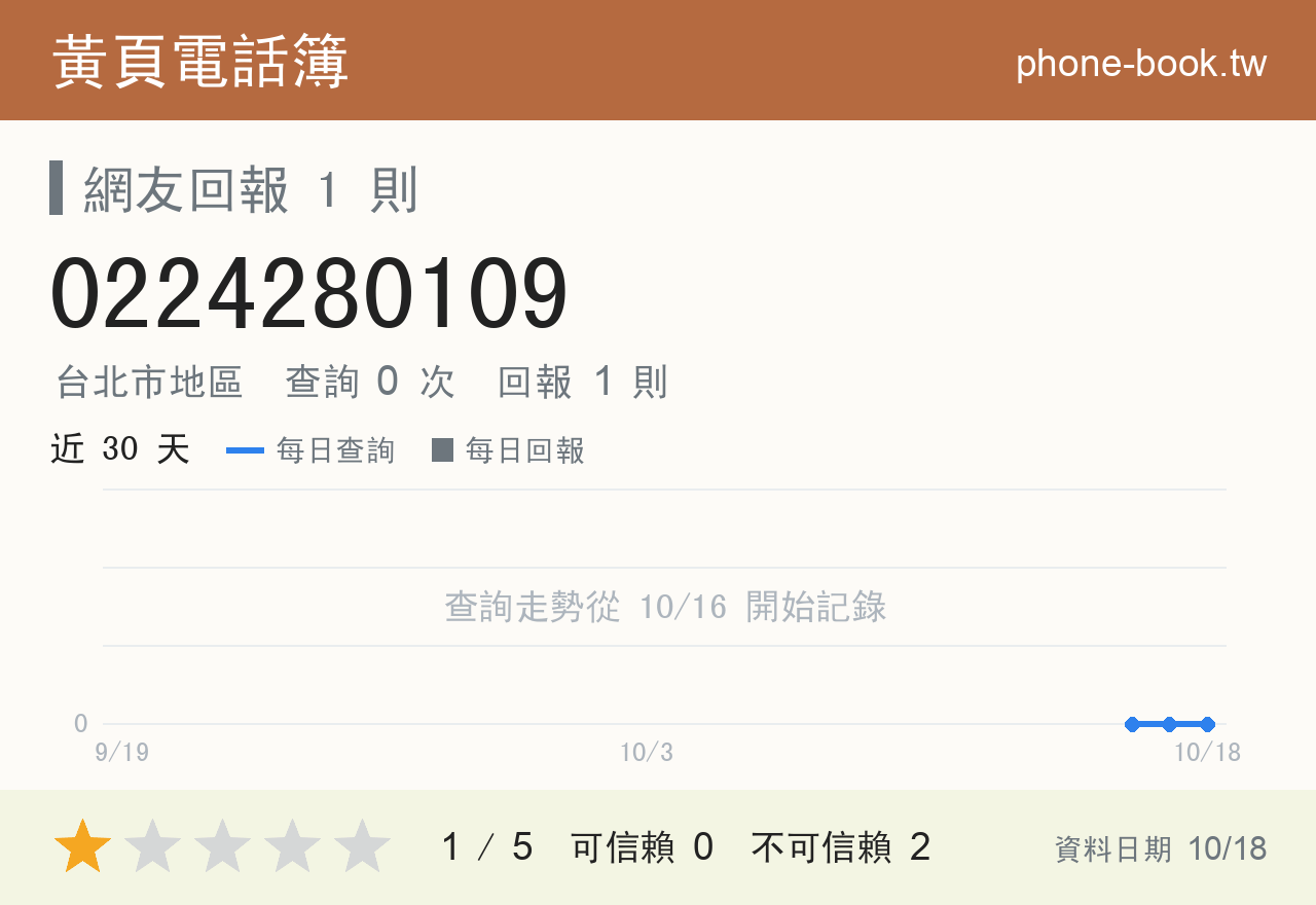 0224280109 評分卡：查詢 0 次、網友回報 1 則