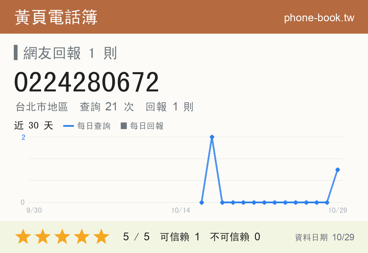 0224280672 評分卡：查詢 21 次、網友回報 1 則
