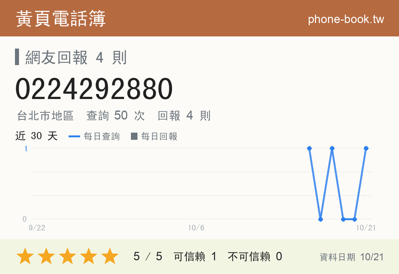 0224292880 評分卡：查詢 50 次、網友回報 4 則
