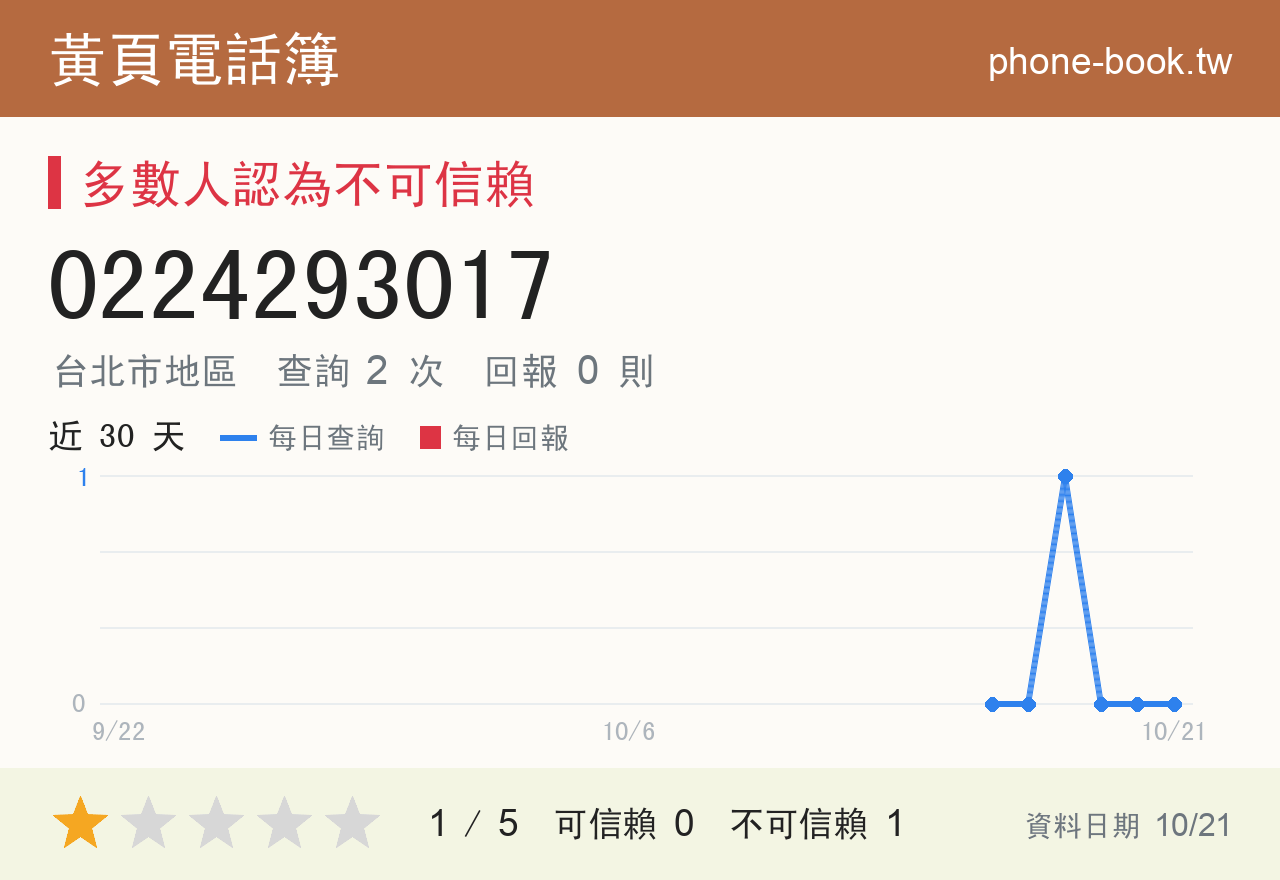 0224293017 評分卡：查詢 2 次、網友回報 0 則