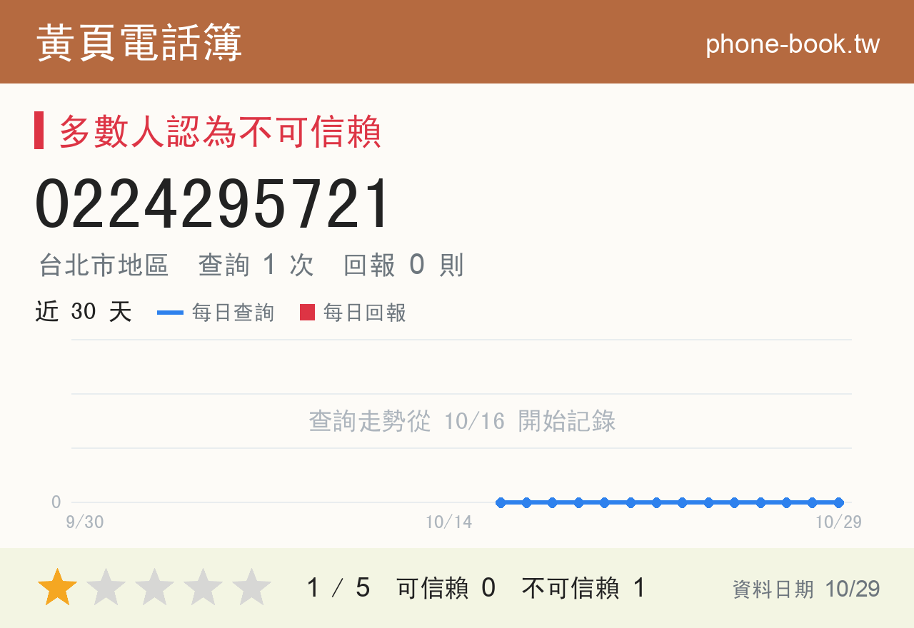 0224295721 評分卡：查詢 1 次、網友回報 0 則
