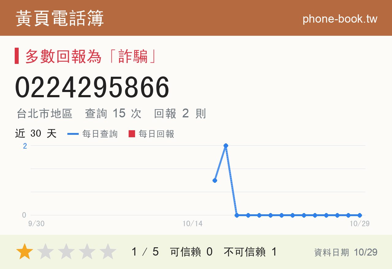 0224295866 評分卡：查詢 15 次、網友回報 2 則