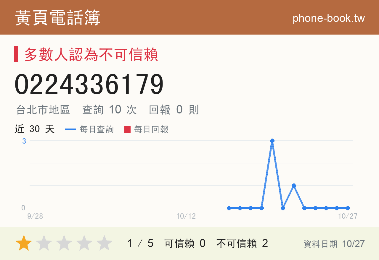 0224336179 評分卡：查詢 10 次、網友回報 0 則