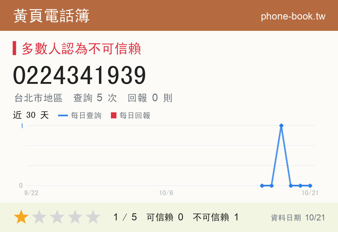 0224341939 評分卡：查詢 5 次、網友回報 0 則