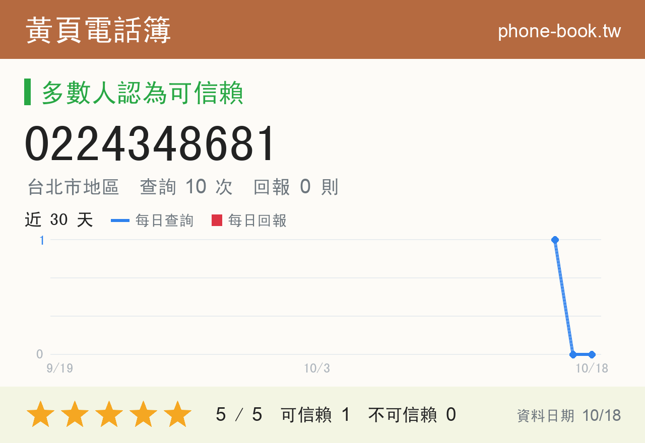 0224348681 評分卡：查詢 10 次、網友回報 0 則