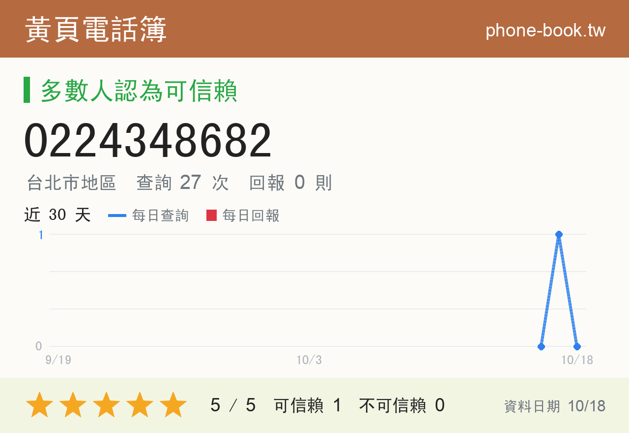 0224348682 評分卡：查詢 27 次、網友回報 0 則