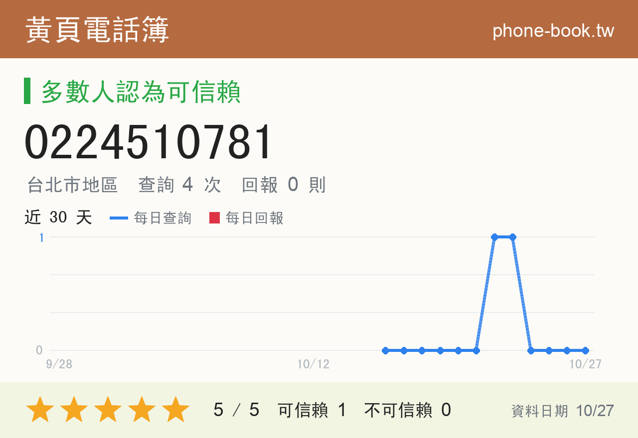 0224510781 評分卡：查詢 4 次、網友回報 0 則