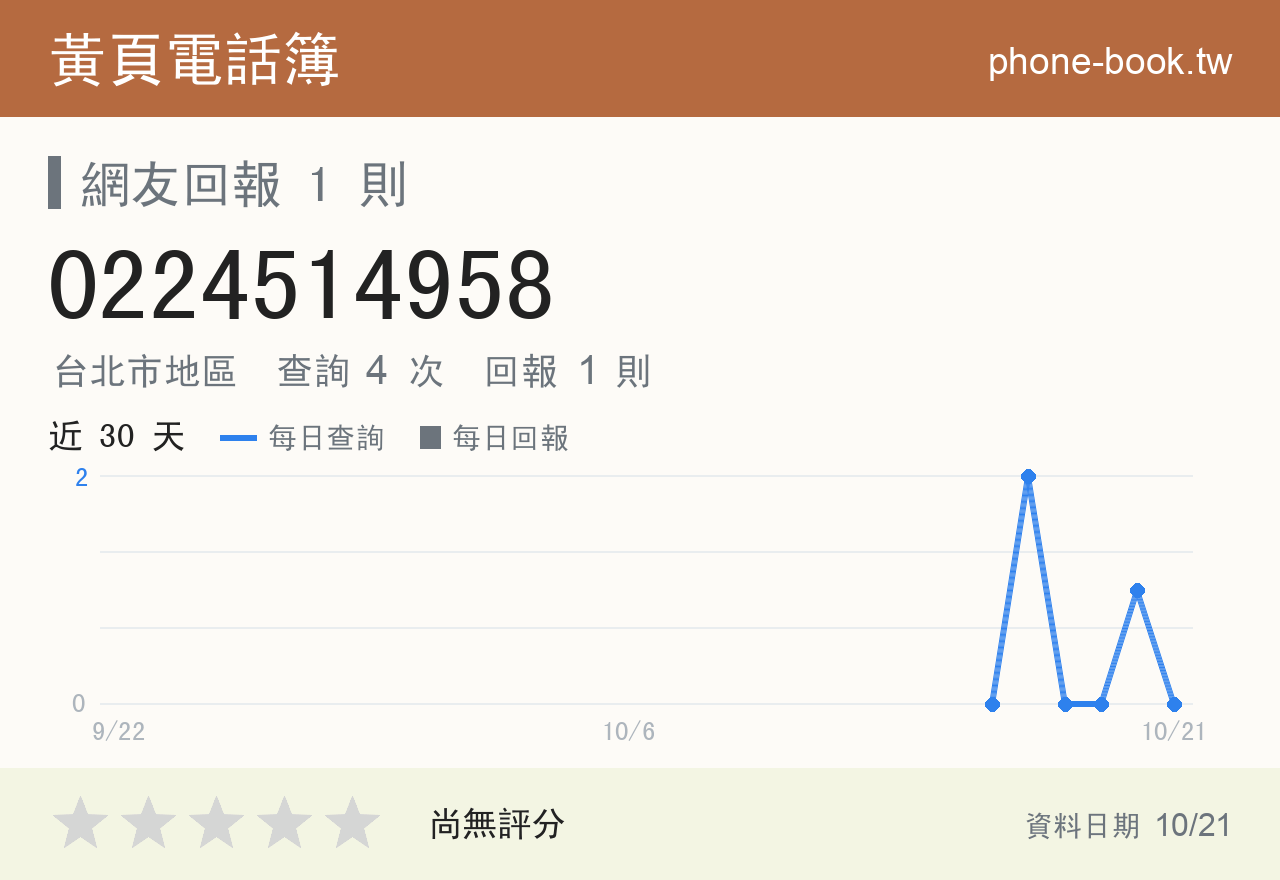 0224514958 評分卡：查詢 4 次、網友回報 1 則