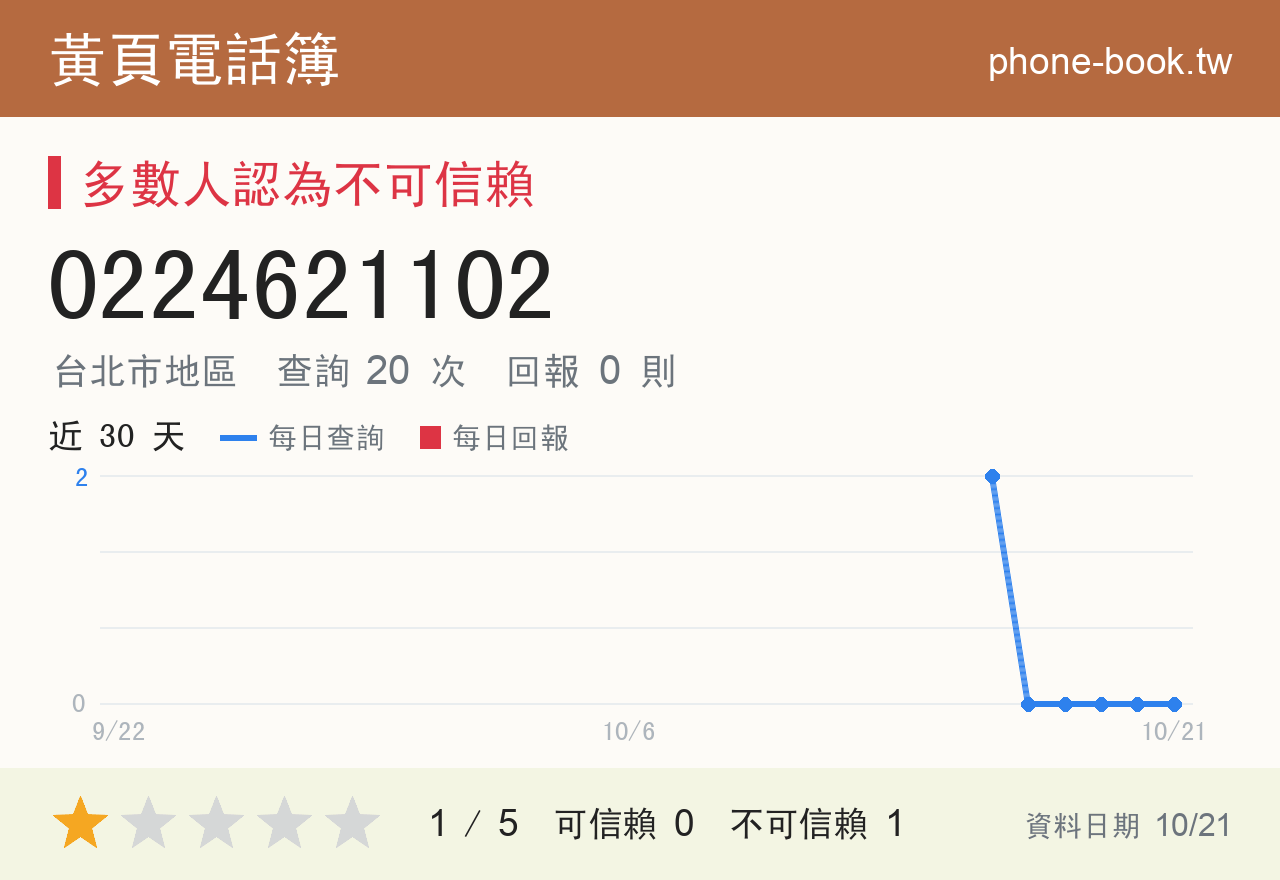 0224621102 評分卡：查詢 20 次、網友回報 0 則