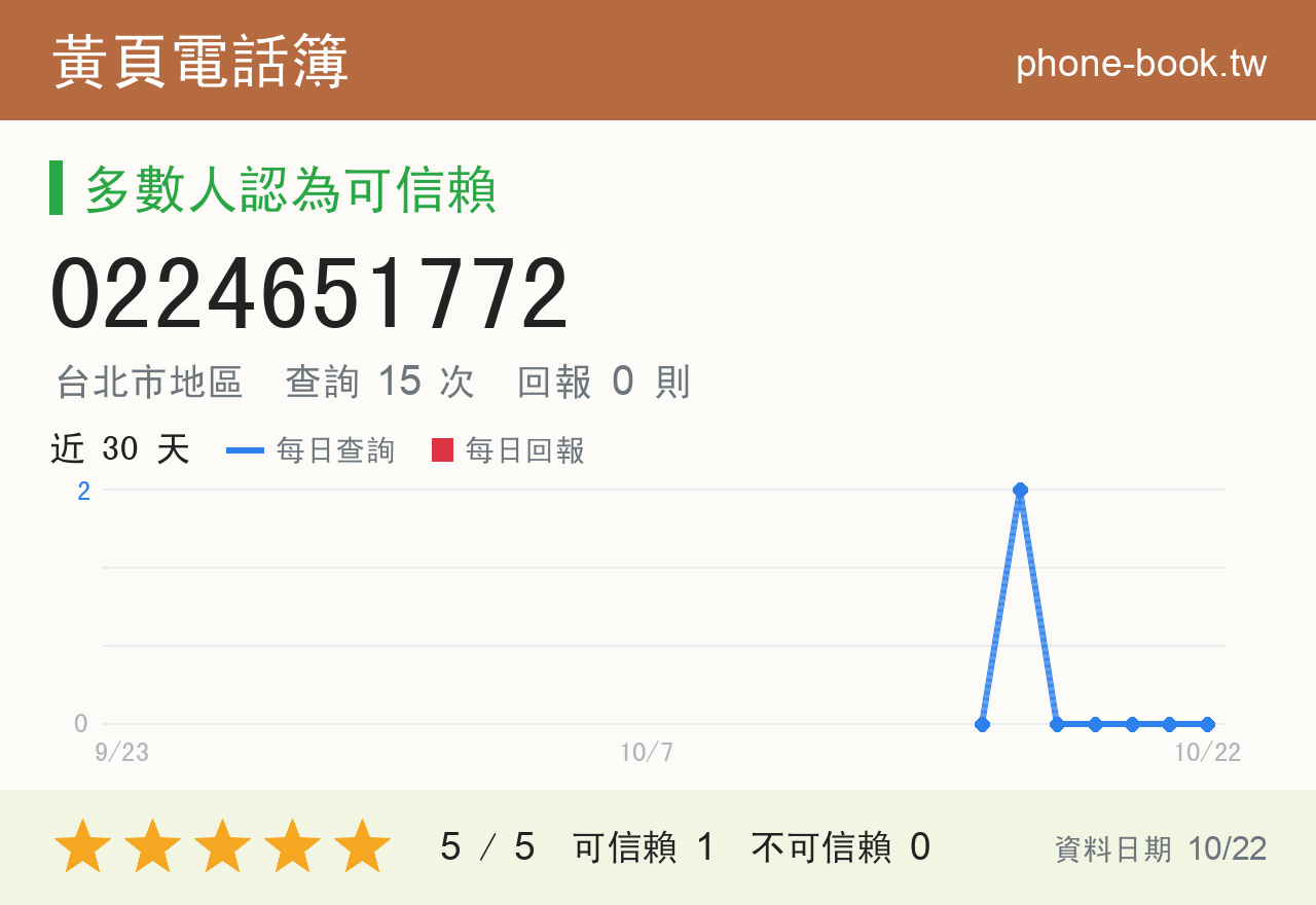 0224651772 評分卡：查詢 15 次、網友回報 0 則