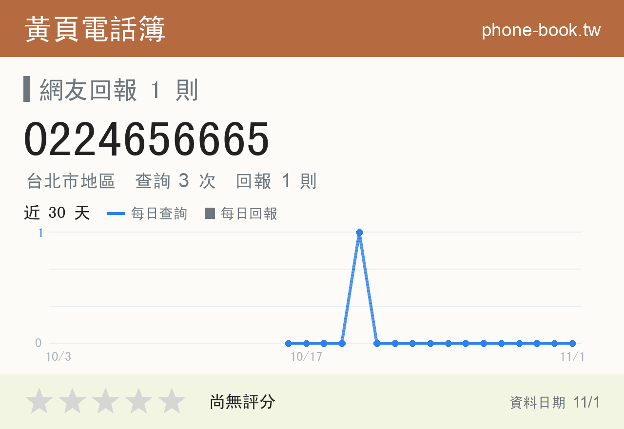 0224656665 評分卡：查詢 3 次、網友回報 1 則