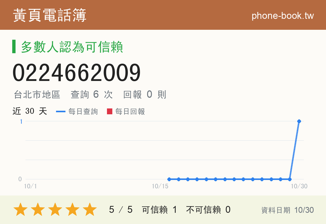 0224662009 評分卡：查詢 6 次、網友回報 0 則