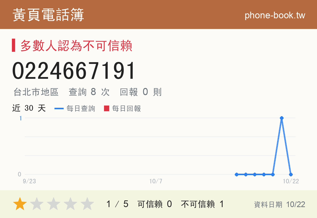 0224667191 評分卡：查詢 8 次、網友回報 0 則