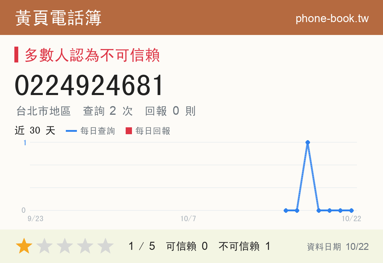 0224924681 評分卡：查詢 2 次、網友回報 0 則