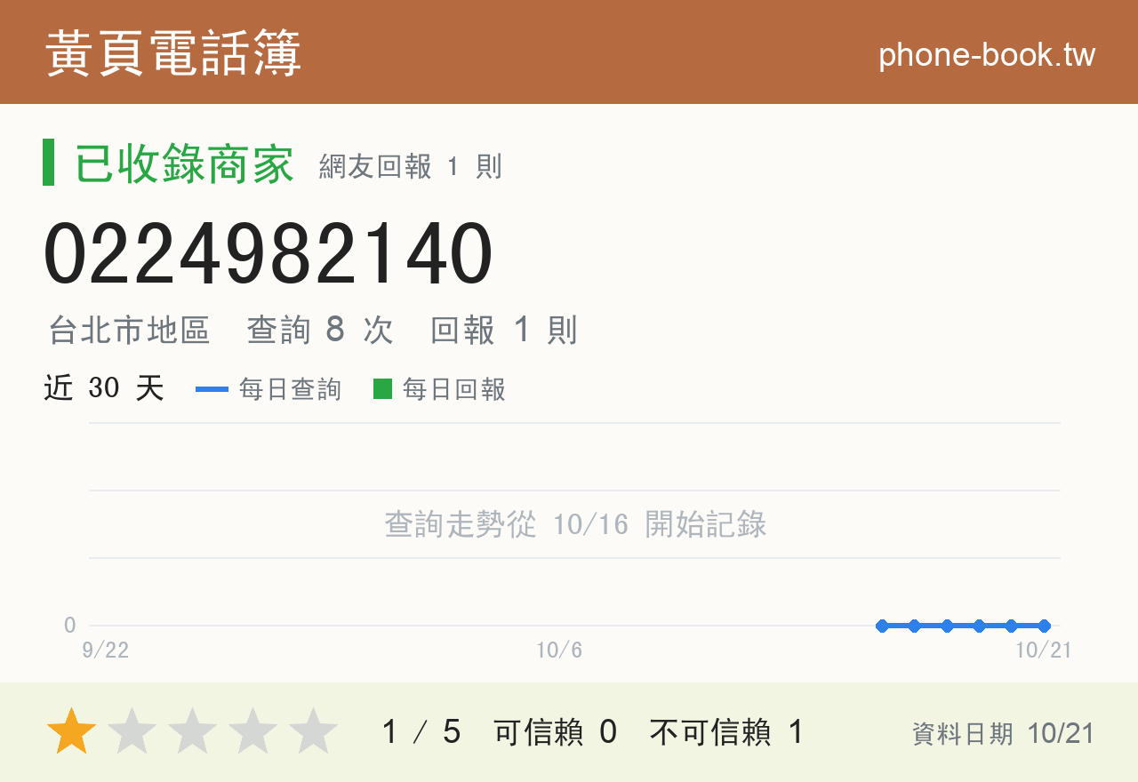 0224982140 評分卡：查詢 8 次、網友回報 1 則