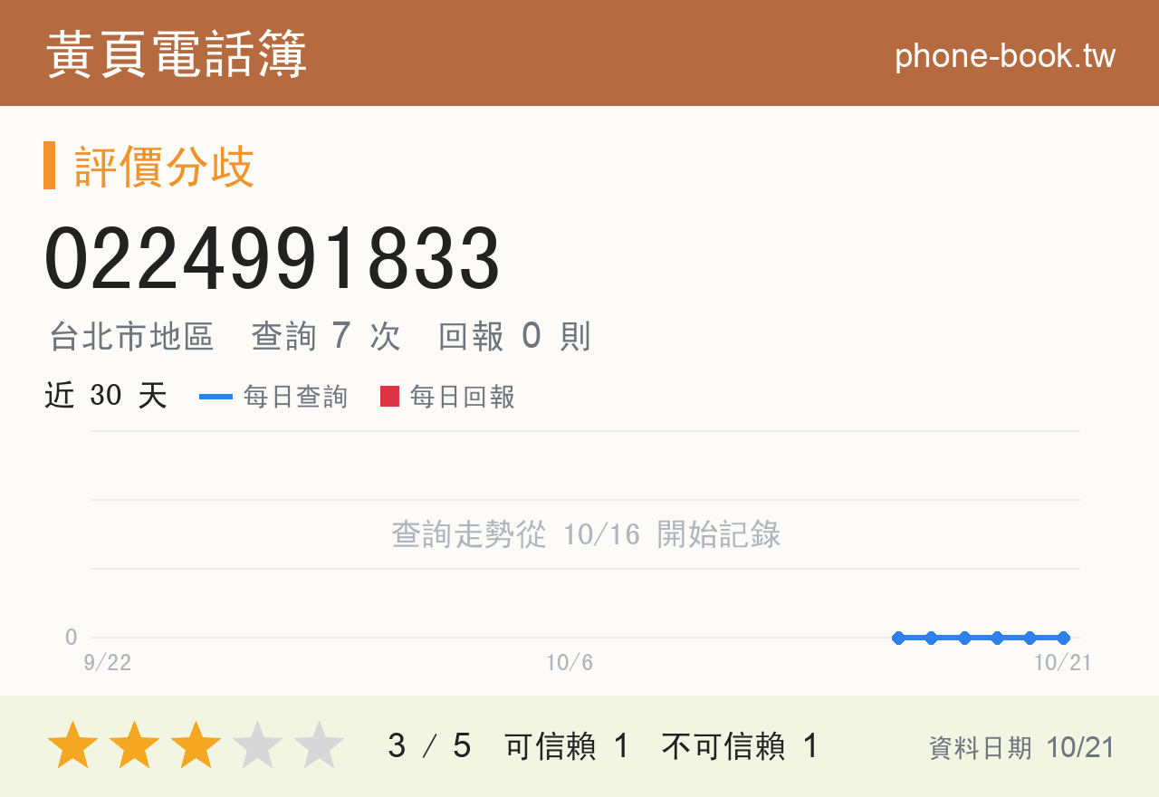 0224991833 評分卡：查詢 7 次、網友回報 0 則