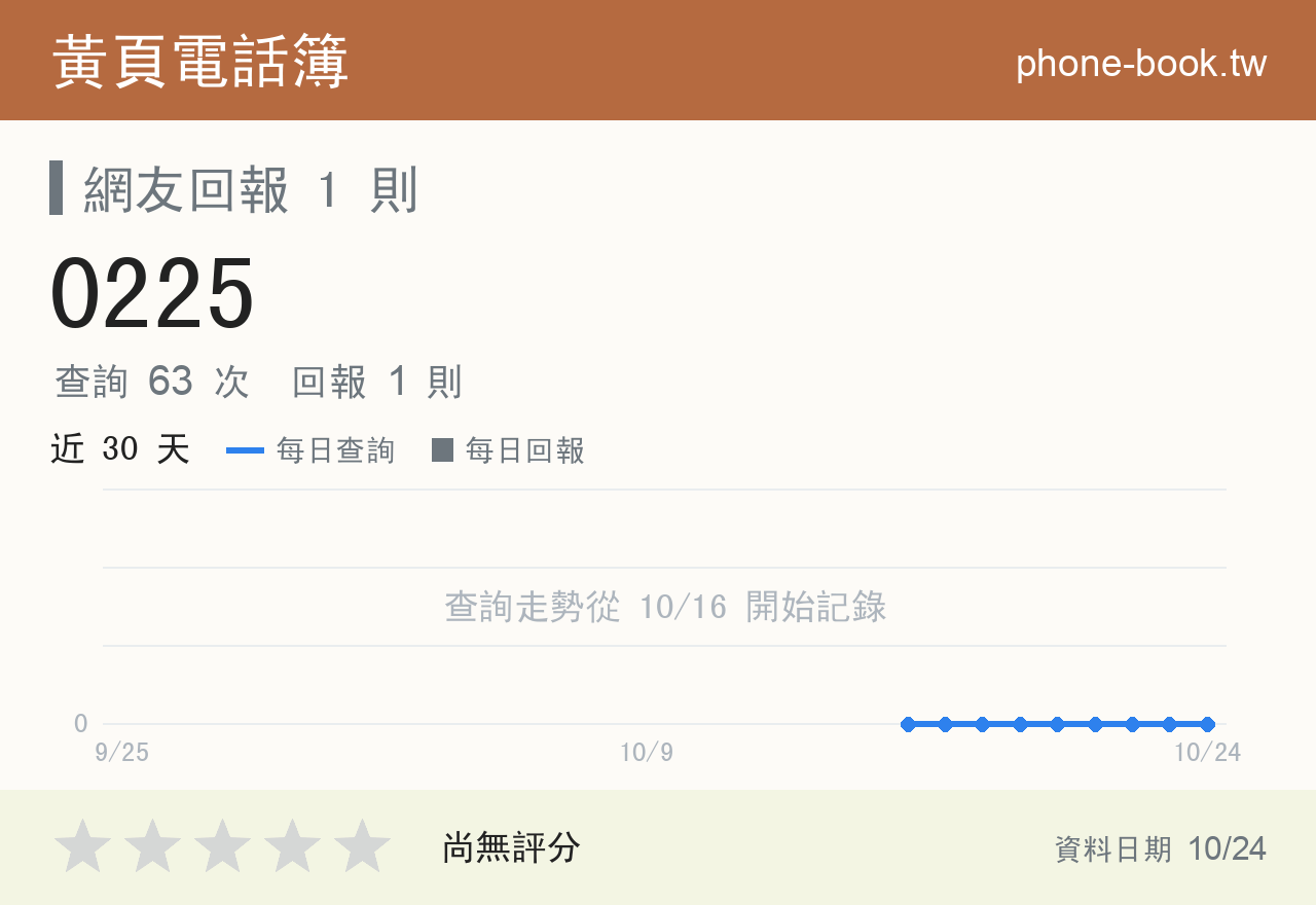 0225 評分卡：查詢 63 次、網友回報 1 則
